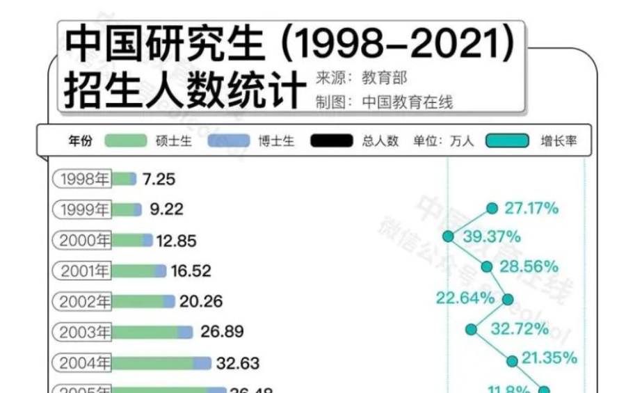 名校研究生“贬值”？何不考虑换个方向！